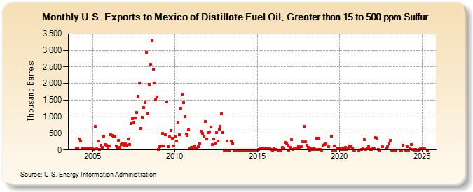 U.S. Exports to Mexico of Distillate Fuel Oil, Greater than 15 to 500 ppm Sulfur (Thousand Barrels)