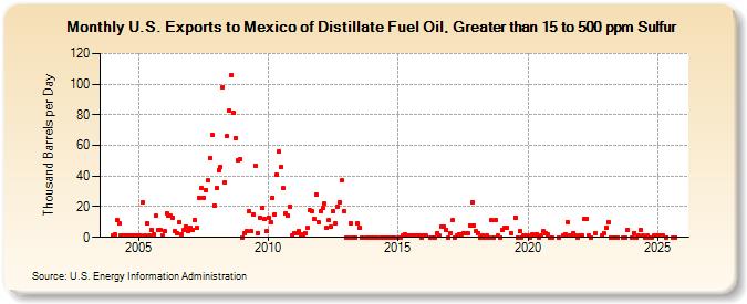 U.S. Exports to Mexico of Distillate Fuel Oil, Greater than 15 to 500 ppm Sulfur (Thousand Barrels per Day)