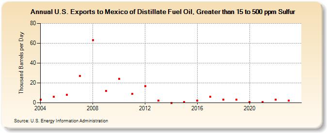 U.S. Exports to Mexico of Distillate Fuel Oil, Greater than 15 to 500 ppm Sulfur (Thousand Barrels per Day)