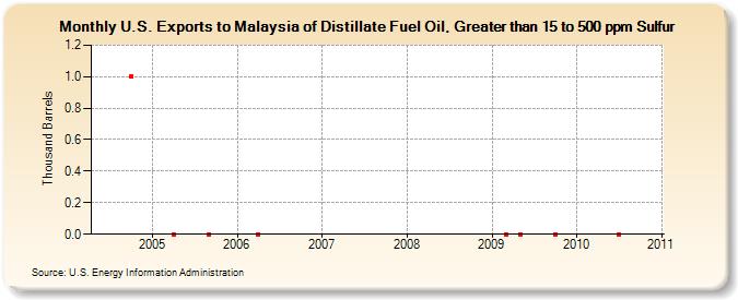 U.S. Exports to Malaysia of Distillate Fuel Oil, Greater than 15 to 500 ppm Sulfur (Thousand Barrels)