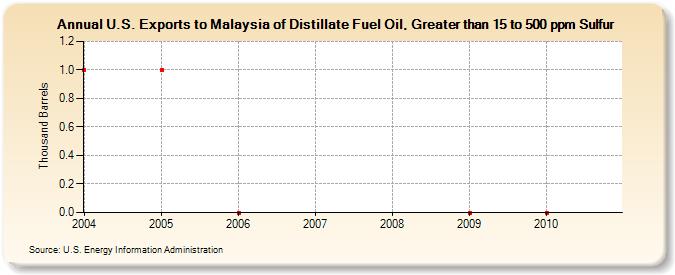 U.S. Exports to Malaysia of Distillate Fuel Oil, Greater than 15 to 500 ppm Sulfur (Thousand Barrels)
