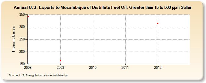 U.S. Exports to Mozambique of Distillate Fuel Oil, Greater than 15 to 500 ppm Sulfur (Thousand Barrels)