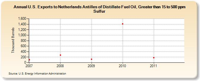 U.S. Exports to Netherlands Antilles of Distillate Fuel Oil, Greater than 15 to 500 ppm Sulfur (Thousand Barrels)