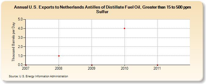 U.S. Exports to Netherlands Antilles of Distillate Fuel Oil, Greater than 15 to 500 ppm Sulfur (Thousand Barrels per Day)