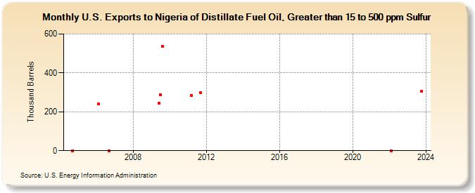 U.S. Exports to Nigeria of Distillate Fuel Oil, Greater than 15 to 500 ppm Sulfur (Thousand Barrels)