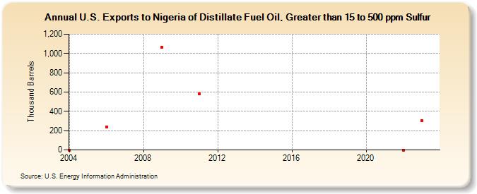 U.S. Exports to Nigeria of Distillate Fuel Oil, Greater than 15 to 500 ppm Sulfur (Thousand Barrels)