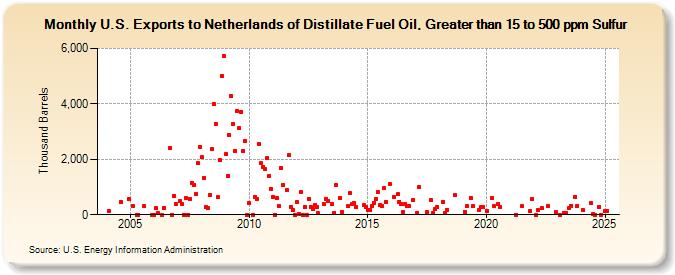 U.S. Exports to Netherlands of Distillate Fuel Oil, Greater than 15 to 500 ppm Sulfur (Thousand Barrels)