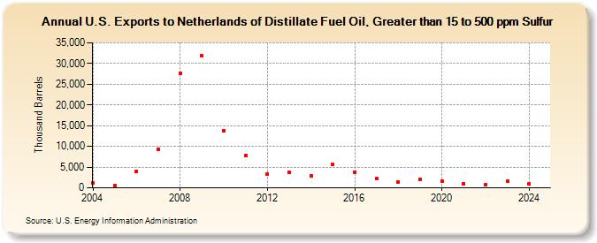 U.S. Exports to Netherlands of Distillate Fuel Oil, Greater than 15 to 500 ppm Sulfur (Thousand Barrels)