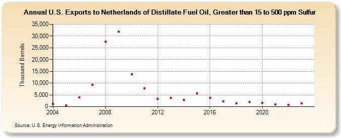 U.S. Exports to Netherlands of Distillate Fuel Oil, Greater than 15 to 500 ppm Sulfur (Thousand Barrels)