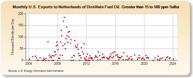 U.S. Exports to Netherlands of Distillate Fuel Oil, Greater than 15 to 500 ppm Sulfur (Thousand Barrels per Day)