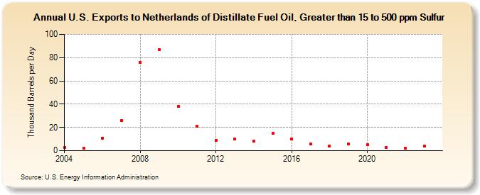 U.S. Exports to Netherlands of Distillate Fuel Oil, Greater than 15 to 500 ppm Sulfur (Thousand Barrels per Day)