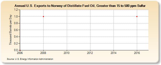 U.S. Exports to Norway of Distillate Fuel Oil, Greater than 15 to 500 ppm Sulfur (Thousand Barrels per Day)