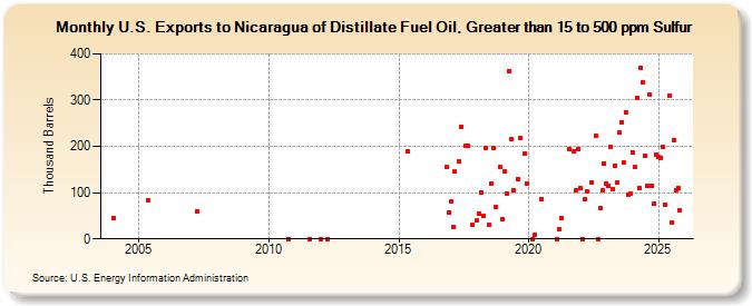 U.S. Exports to Nicaragua of Distillate Fuel Oil, Greater than 15 to 500 ppm Sulfur (Thousand Barrels)