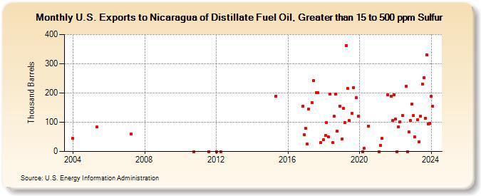 U.S. Exports to Nicaragua of Distillate Fuel Oil, Greater than 15 to 500 ppm Sulfur (Thousand Barrels)