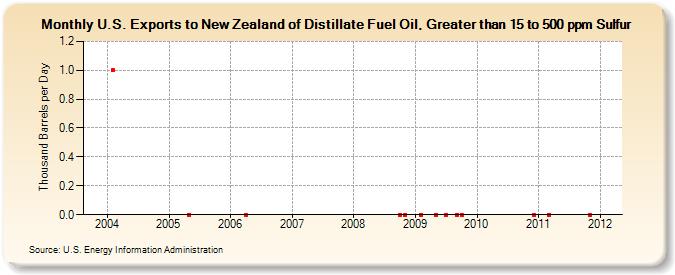 U.S. Exports to New Zealand of Distillate Fuel Oil, Greater than 15 to 500 ppm Sulfur (Thousand Barrels per Day)