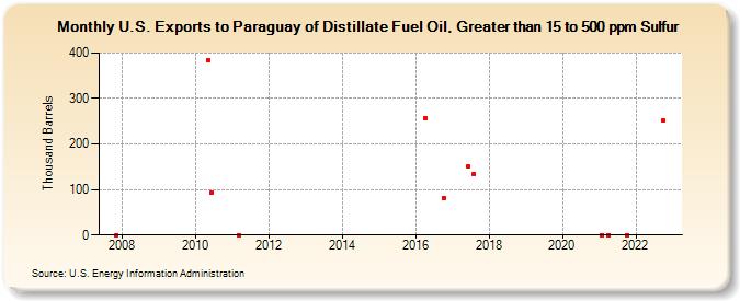 U.S. Exports to Paraguay of Distillate Fuel Oil, Greater than 15 to 500 ppm Sulfur (Thousand Barrels)