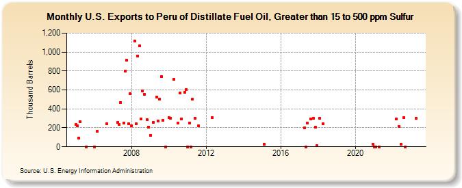 U.S. Exports to Peru of Distillate Fuel Oil, Greater than 15 to 500 ppm Sulfur (Thousand Barrels)