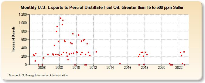 U.S. Exports to Peru of Distillate Fuel Oil, Greater than 15 to 500 ppm Sulfur (Thousand Barrels)