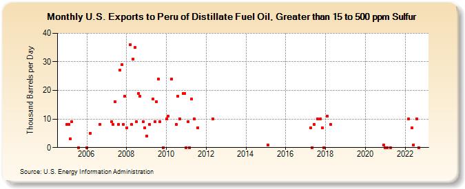 U.S. Exports to Peru of Distillate Fuel Oil, Greater than 15 to 500 ppm Sulfur (Thousand Barrels per Day)
