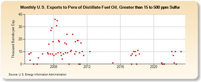 U.S. Exports to Peru of Distillate Fuel Oil, Greater than 15 to 500 ppm Sulfur (Thousand Barrels per Day)