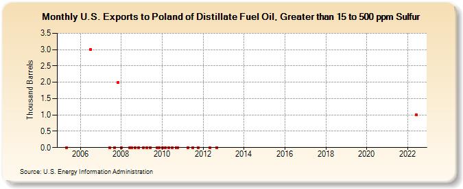 U.S. Exports to Poland of Distillate Fuel Oil, Greater than 15 to 500 ppm Sulfur (Thousand Barrels)
