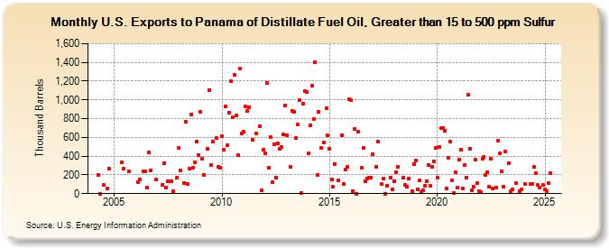 U.S. Exports to Panama of Distillate Fuel Oil, Greater than 15 to 500 ppm Sulfur (Thousand Barrels)