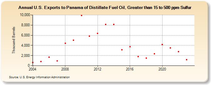 U.S. Exports to Panama of Distillate Fuel Oil, Greater than 15 to 500 ppm Sulfur (Thousand Barrels)