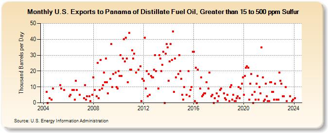 U.S. Exports to Panama of Distillate Fuel Oil, Greater than 15 to 500 ppm Sulfur (Thousand Barrels per Day)