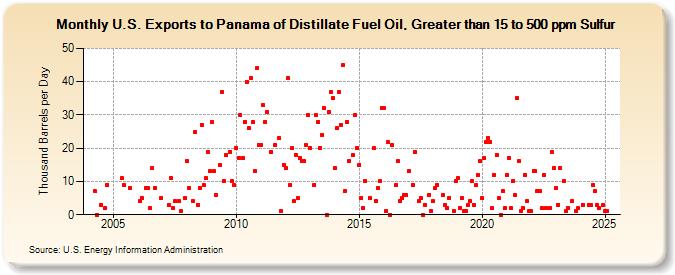 U.S. Exports to Panama of Distillate Fuel Oil, Greater than 15 to 500 ppm Sulfur (Thousand Barrels per Day)