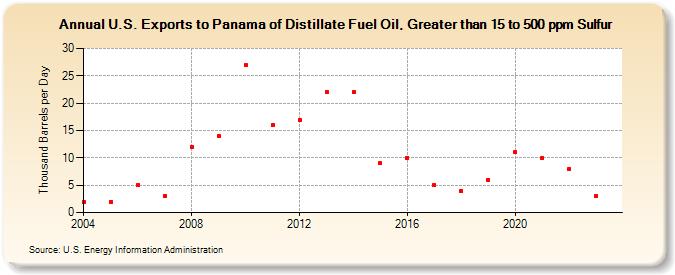 U.S. Exports to Panama of Distillate Fuel Oil, Greater than 15 to 500 ppm Sulfur (Thousand Barrels per Day)