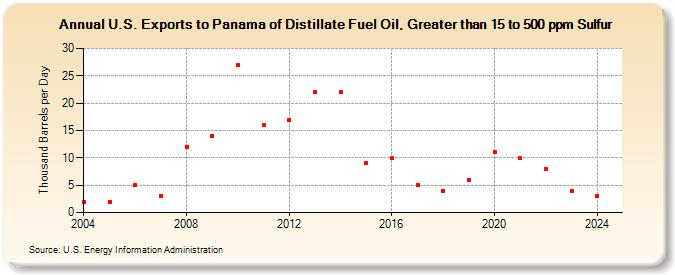 U.S. Exports to Panama of Distillate Fuel Oil, Greater than 15 to 500 ppm Sulfur (Thousand Barrels per Day)