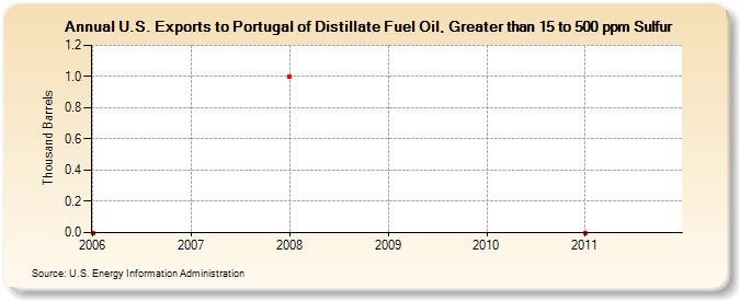 U.S. Exports to Portugal of Distillate Fuel Oil, Greater than 15 to 500 ppm Sulfur (Thousand Barrels)