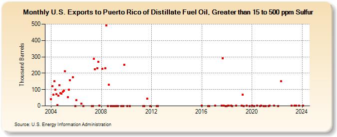 U.S. Exports to Puerto Rico of Distillate Fuel Oil, Greater than 15 to 500 ppm Sulfur (Thousand Barrels)