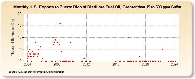 U.S. Exports to Puerto Rico of Distillate Fuel Oil, Greater than 15 to 500 ppm Sulfur (Thousand Barrels per Day)