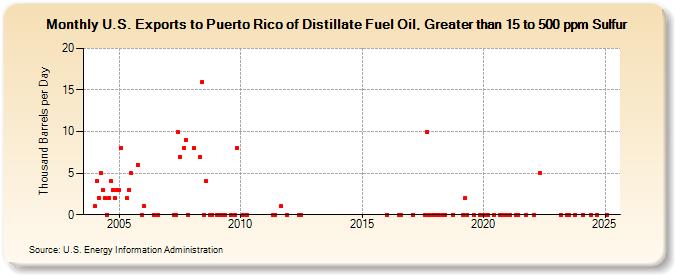 U.S. Exports to Puerto Rico of Distillate Fuel Oil, Greater than 15 to 500 ppm Sulfur (Thousand Barrels per Day)