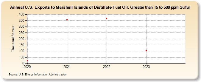 U.S. Exports to Marshall Islands of Distillate Fuel Oil, Greater than 15 to 500 ppm Sulfur (Thousand Barrels)