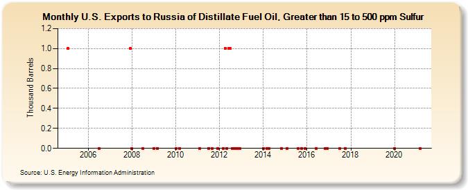 U.S. Exports to Russia of Distillate Fuel Oil, Greater than 15 to 500 ppm Sulfur (Thousand Barrels)