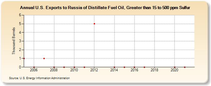 U.S. Exports to Russia of Distillate Fuel Oil, Greater than 15 to 500 ppm Sulfur (Thousand Barrels)