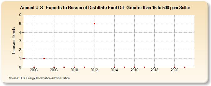 U.S. Exports to Russia of Distillate Fuel Oil, Greater than 15 to 500 ppm Sulfur (Thousand Barrels)
