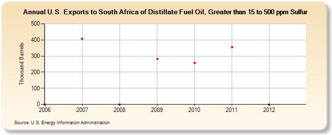 U.S. Exports to South Africa of Distillate Fuel Oil, Greater than 15 to 500 ppm Sulfur (Thousand Barrels)