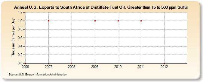 U.S. Exports to South Africa of Distillate Fuel Oil, Greater than 15 to 500 ppm Sulfur (Thousand Barrels per Day)