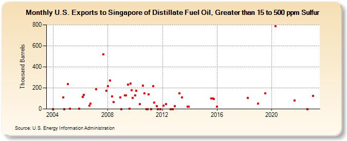 U.S. Exports to Singapore of Distillate Fuel Oil, Greater than 15 to 500 ppm Sulfur (Thousand Barrels)