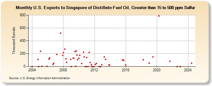 U.S. Exports to Singapore of Distillate Fuel Oil, Greater than 15 to 500 ppm Sulfur (Thousand Barrels)