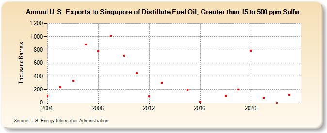 U.S. Exports to Singapore of Distillate Fuel Oil, Greater than 15 to 500 ppm Sulfur (Thousand Barrels)