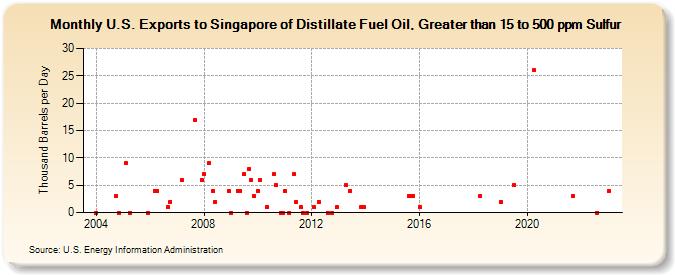 U.S. Exports to Singapore of Distillate Fuel Oil, Greater than 15 to 500 ppm Sulfur (Thousand Barrels per Day)