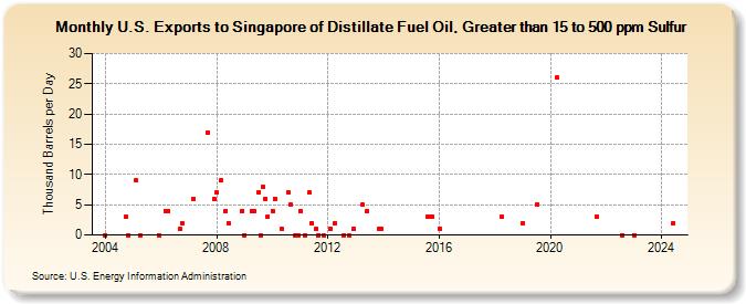 U.S. Exports to Singapore of Distillate Fuel Oil, Greater than 15 to 500 ppm Sulfur (Thousand Barrels per Day)