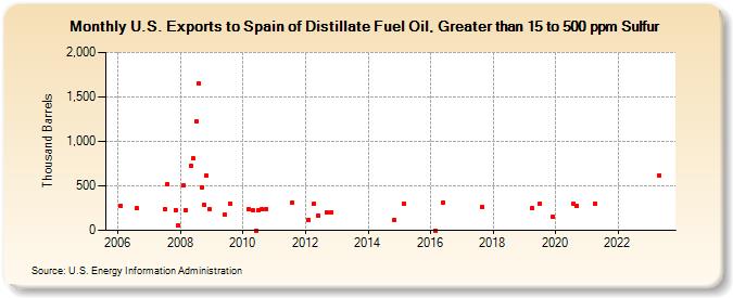 U.S. Exports to Spain of Distillate Fuel Oil, Greater than 15 to 500 ppm Sulfur (Thousand Barrels)