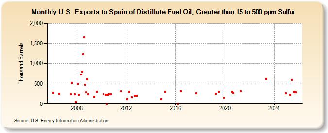 U.S. Exports to Spain of Distillate Fuel Oil, Greater than 15 to 500 ppm Sulfur (Thousand Barrels)
