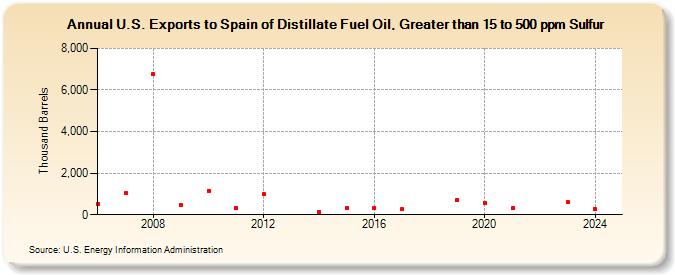 U.S. Exports to Spain of Distillate Fuel Oil, Greater than 15 to 500 ppm Sulfur (Thousand Barrels)