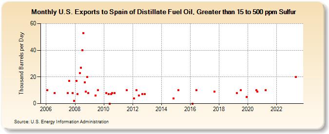 U.S. Exports to Spain of Distillate Fuel Oil, Greater than 15 to 500 ppm Sulfur (Thousand Barrels per Day)